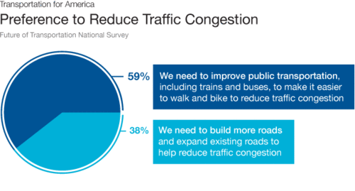 Poll-Traffic-Congestoin Poll-Traffic-Congestoin