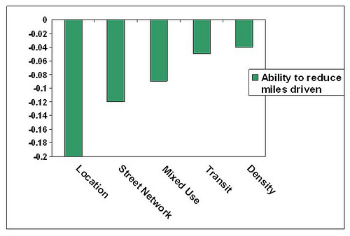 a doubling of each measure will reduce driving by the indicated amount (data from Ewing-Cervero study, graph by me) a doubling of each measure will reduce driving by the indicated amount (data from Ewing-Cervero study, graph by me)