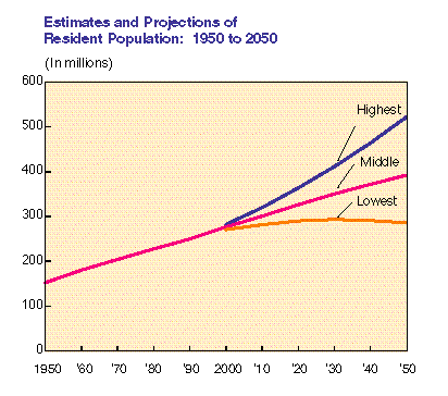 Graph: Estimates and Projections of Resident Population: 1950 to 2050